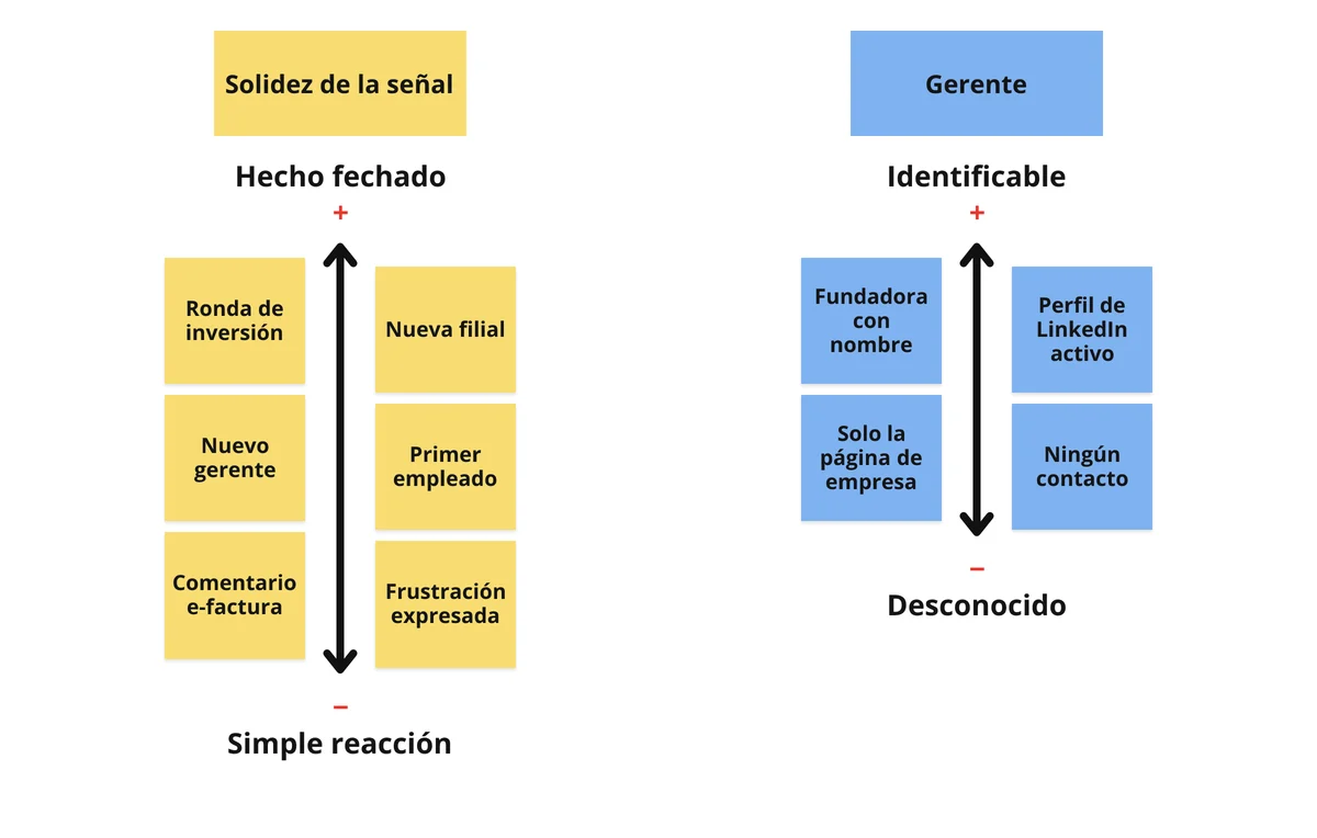 Diapositiva: las señales más sólidas combinan un hecho fechado (ronda, filial) y un gerente identificable