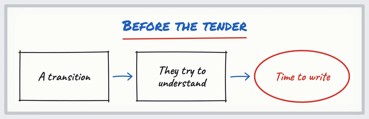 Sketch: a transition, then the leader tries to understand alone: the time to write, before the tender