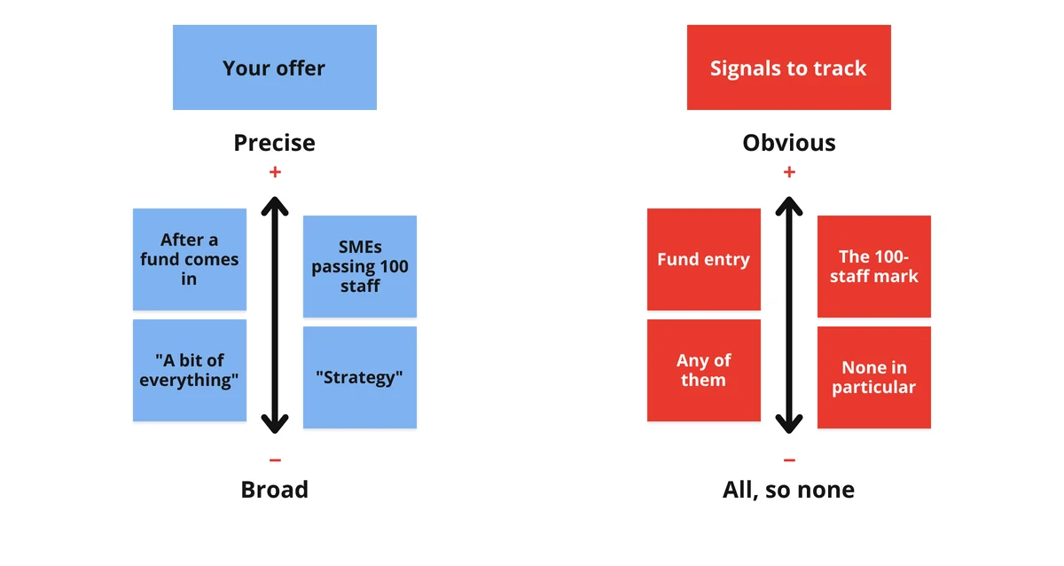 Slide: a precise offer makes the signals to track obvious; a broad offer makes them all, so none