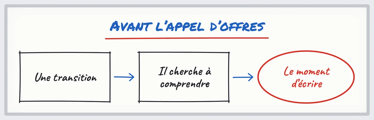 Croquis : une transition, puis le dirigeant cherche à comprendre seul : le moment d'écrire, avant l'appel d'offres