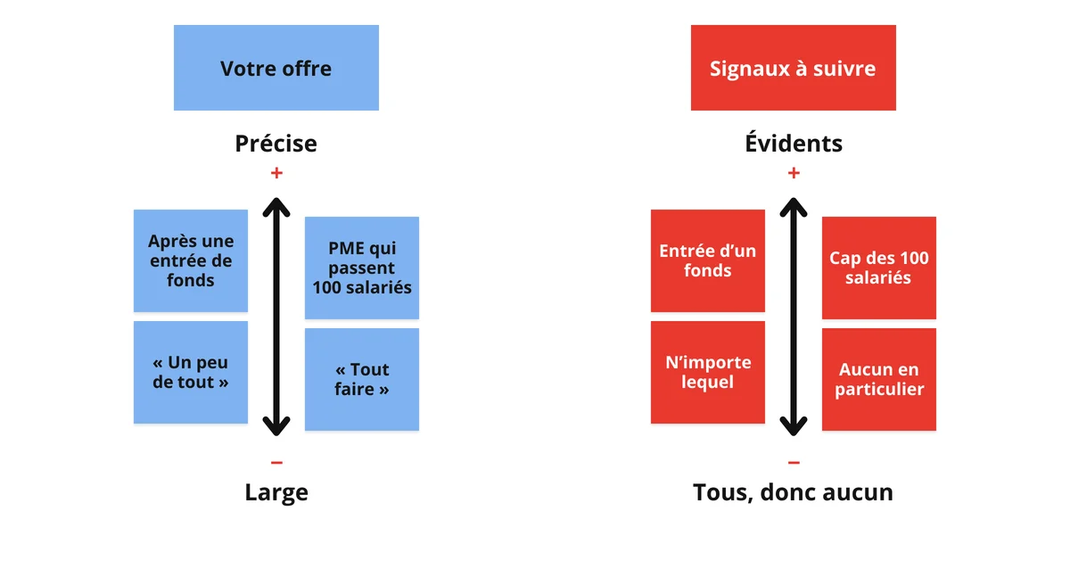 Diapo : une offre précise rend évidents les signaux à suivre ; une offre large les rend tous, donc aucun