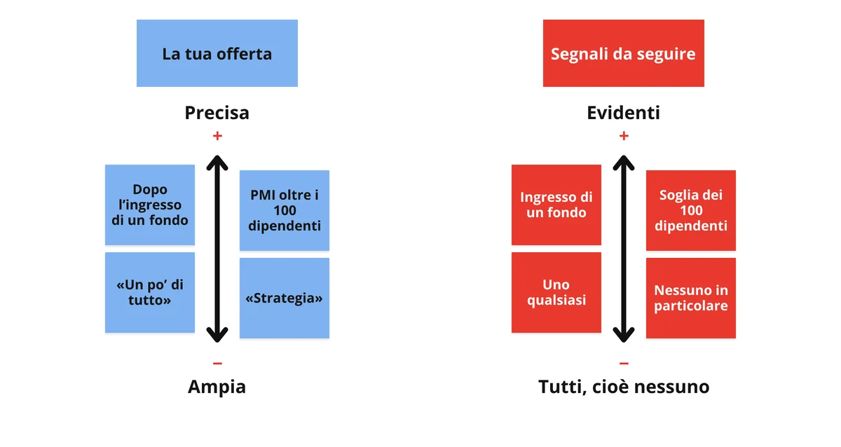 Slide: un'offerta precisa rende evidenti i segnali da seguire; un'offerta ampia li rende tutti, cioè nessuno