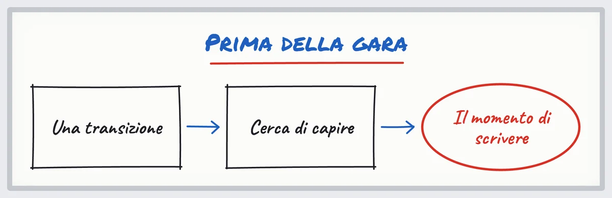 Schizzo: una transizione, poi il decisore cerca di capire da solo: il momento di scrivere, prima della gara