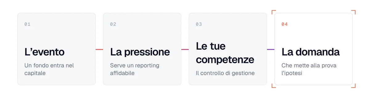 Società di consulenza: collegare un segnale d'acquisto alle proprie competenze in 4 passi, dall'evento alla domanda