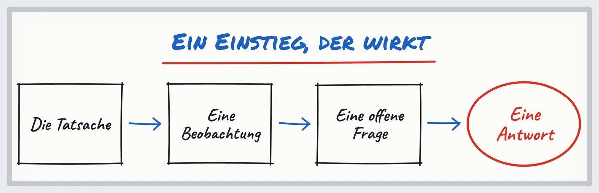 Skizze des Einstiegs einer Personalberatung: die Tatsache, eine Beobachtung, eine offene Frage, dann eine Antwort