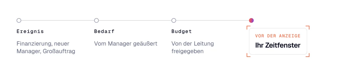 Zeitleiste eines Einstellungsbedarfs: ein Ereignis, der geäußerte Bedarf, das freigegebene Budget, dann das Fenster der Beratung