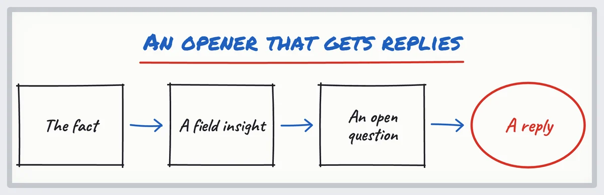 Sketch of a recruitment agency opening line: the fact, a field insight, an open question, then a reply