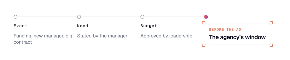 Timeline of a hiring need: a trigger event, the need stated, the budget approved, then the recruitment agency window