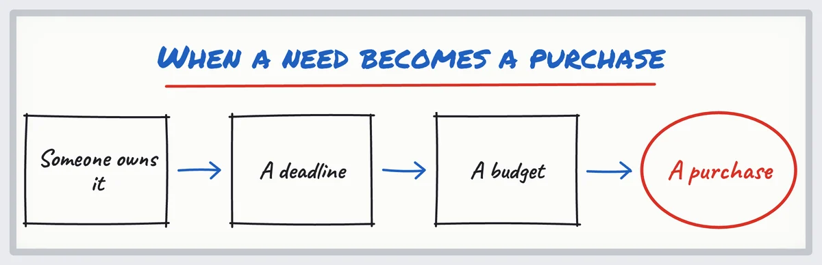 Sketch: someone who owns the topic, a deadline and a budget lead to a cybersecurity purchase