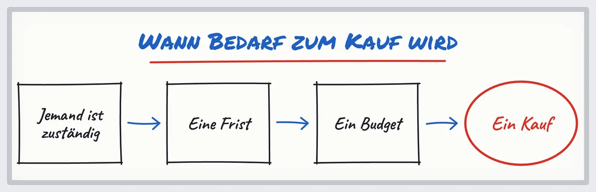 Skizze: eine verantwortliche Person, eine Frist und ein Budget führen zum Kauf von Cybersecurity
