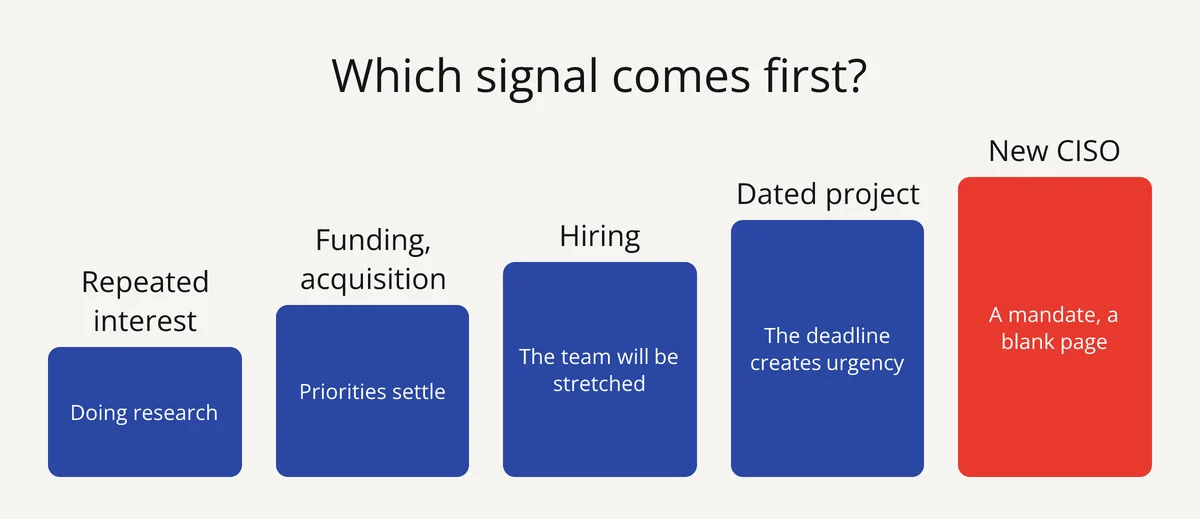 Cybersecurity buying signals by priority: repeated interest, financial event, hiring, dated project, new decision-maker
