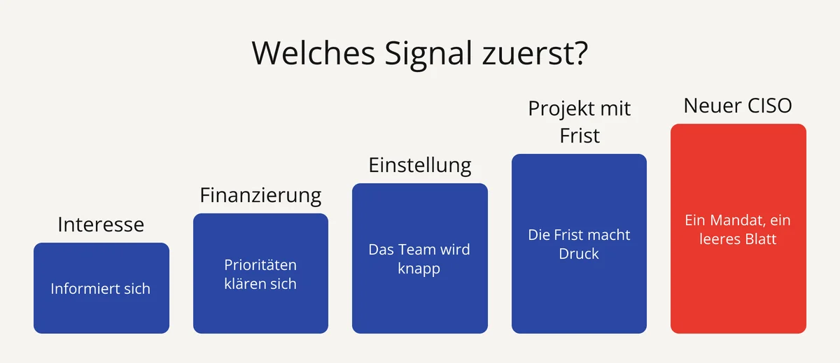 Kaufsignale in der Cybersecurity nach Priorität: Interesse, Finanzereignis, Einstellung, Projekt mit Frist, neuer Entscheider