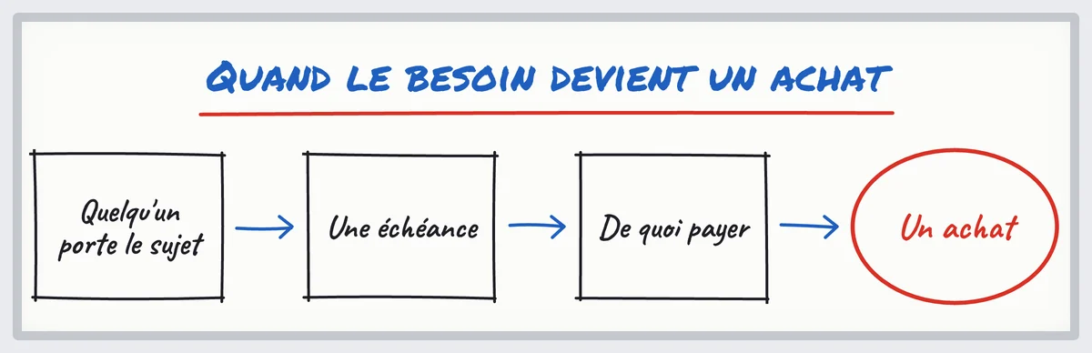 Croquis : une personne qui porte le sujet, une échéance et un budget mènent à un achat de cybersécurité