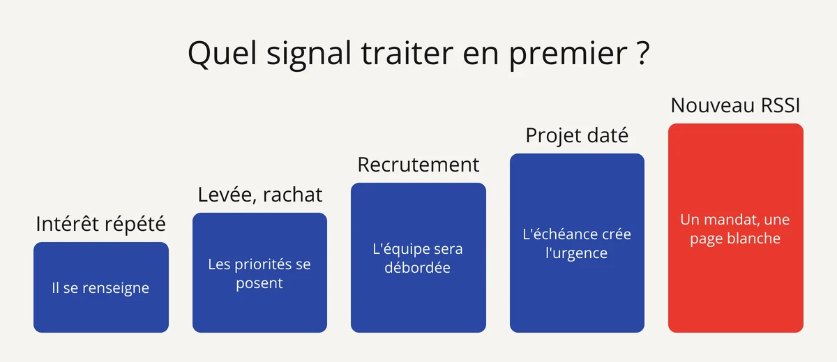 Signaux d'achat en cybersécurité par priorité : intérêt répété, événement financier, recrutement, projet daté, décideur nommé