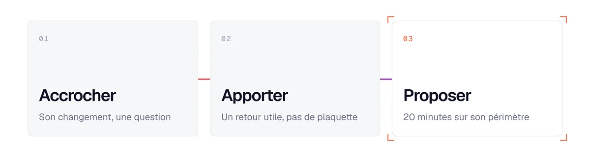 Les 3 étapes de la prospection cybersécurité jusqu'au rendez-vous : accrocher, apporter un retour utile, proposer 20 minutes