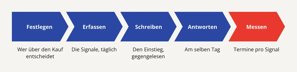 Digitale B2B-Akquise über Kaufsignale in 5 Schritten: Zielgruppe, erfassen, schreiben, antworten, pro Signal messen