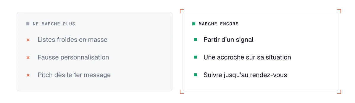 Prospection digitale B2B : listes froides et pitch immédiat face au signal, à l’accroche et au suivi jusqu’au rendez-vous