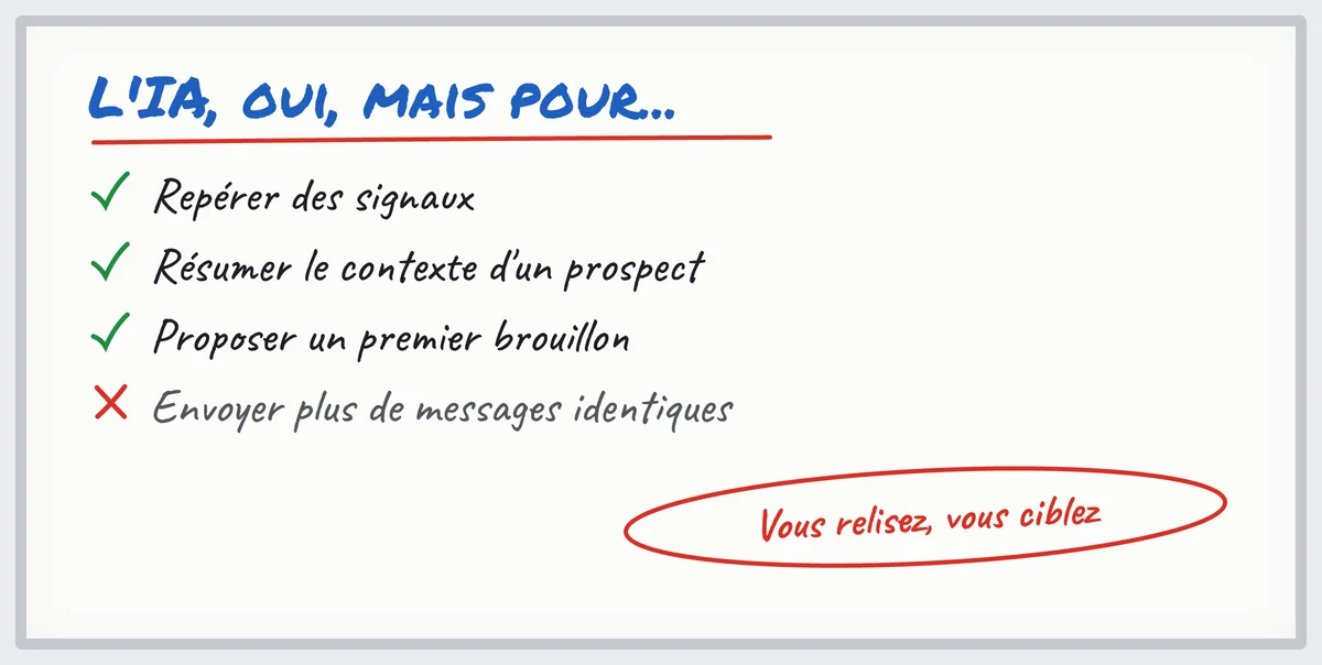 Tableau blanc : ce que l'IA fait bien en prospection digitale B2B, et ce qu'elle ne doit pas faire