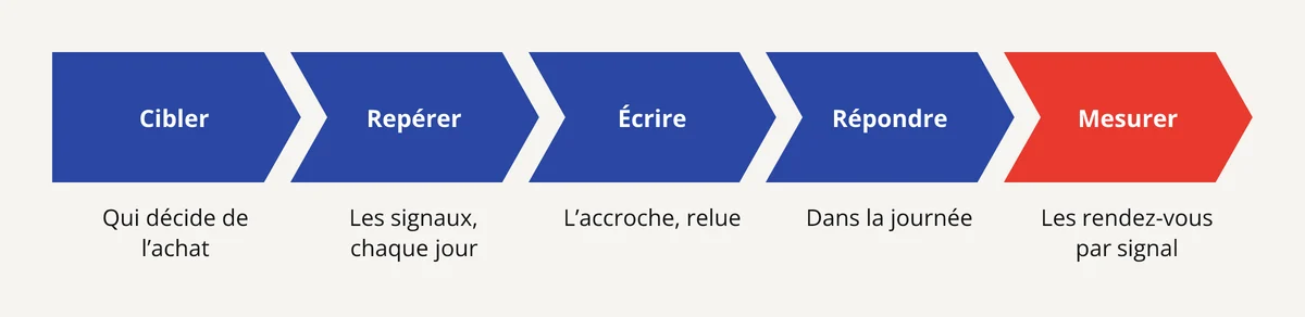 Prospection digitale par signaux en 5 étapes : cibler, repérer, écrire, répondre, puis mesurer chaque signal