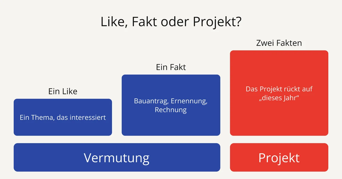 Kaufsignal Energie: ein Like bleibt eine Vermutung, ein Fakt auch; zwei Fakten zusammen ergeben ein Projekt