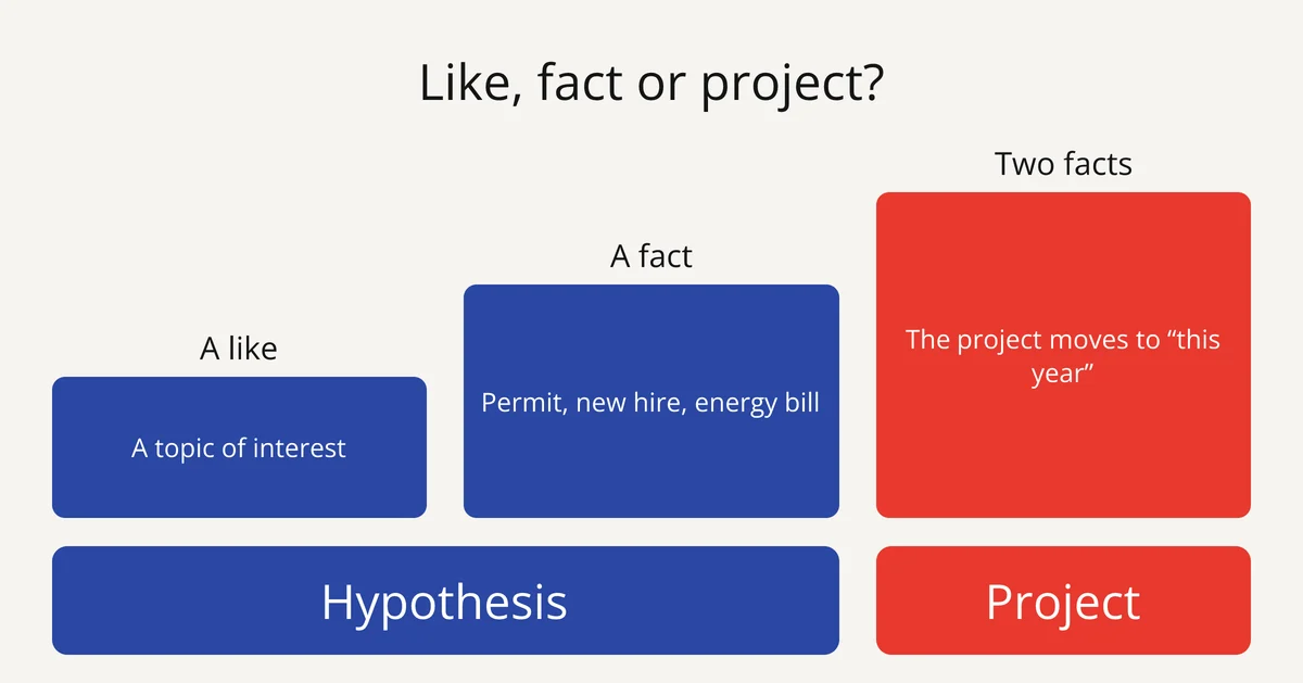 Energy buying signal: a like is a hypothesis, so is one fact; two facts combined make a project