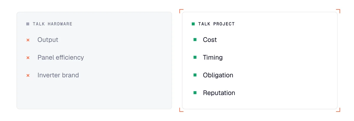 Comparison for renewable energy sales: talking hardware (output, efficiency) or talking project (cost, timing, obligation)