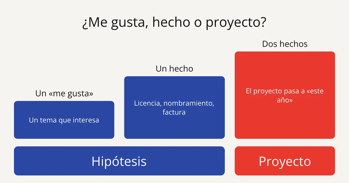 Señal de compra en energía: un «me gusta» es una hipótesis, un hecho también; dos hechos juntos son un proyecto