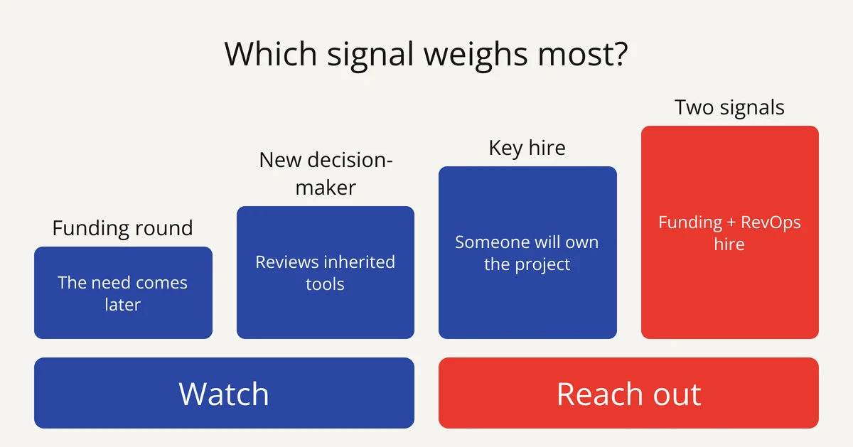 Buying signals for IT services firms, weakest to strongest: funding, new decision-maker, key hire, two signals