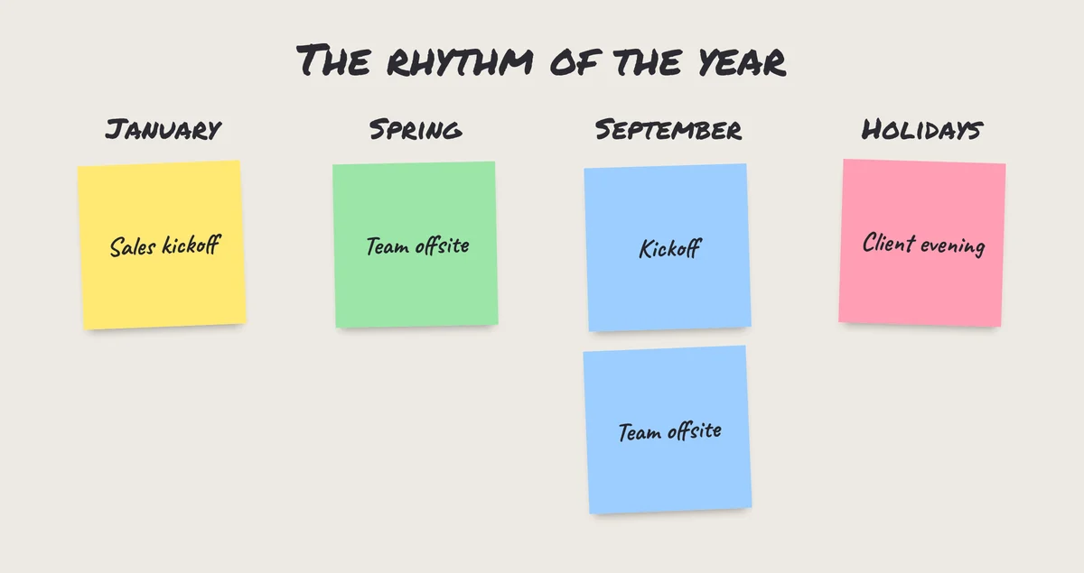 Sticky notes of the event calendar: kickoffs in January and September, offsites in spring, client evenings at the holidays