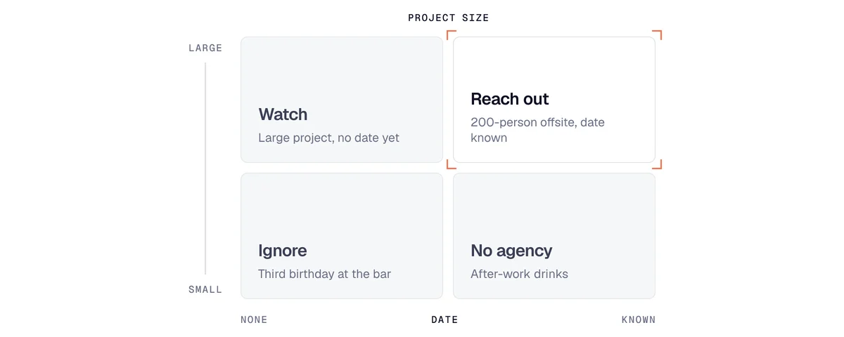 Matrix to prioritise signals for a B2B events agency by project size and whether a date is known