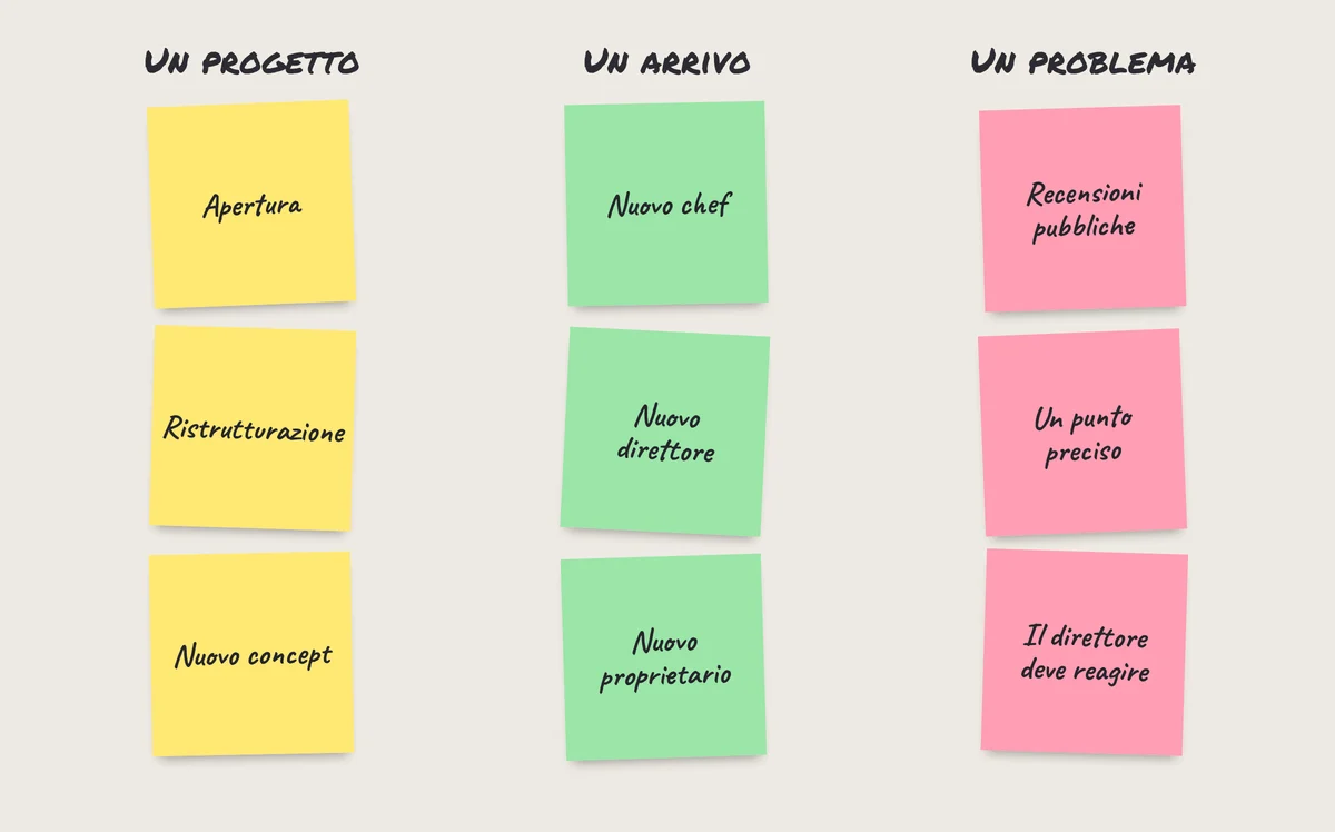 Post-it: le 3 situazioni che portano un hotel o un ristorante a cambiare fornitore: progetto, arrivo, problema