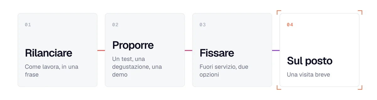 I 4 passi di un fornitore per ottenere un appuntamento nell'HoReCa: rilanciare, proporre, fissare, andare sul posto