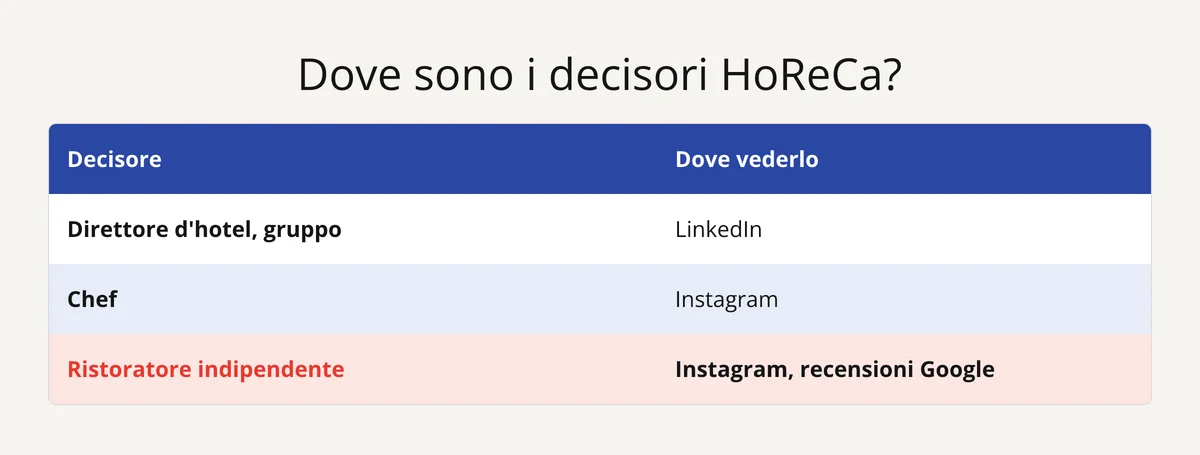 Tabella: dove vedere i segnali dei decisori HoReCa, LinkedIn per i direttori d'hotel, altrimenti Instagram e Google