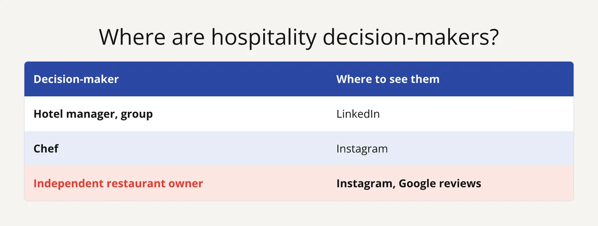 Table: where to see hospitality decision-makers' signals, LinkedIn for hotel managers, else Instagram and Google