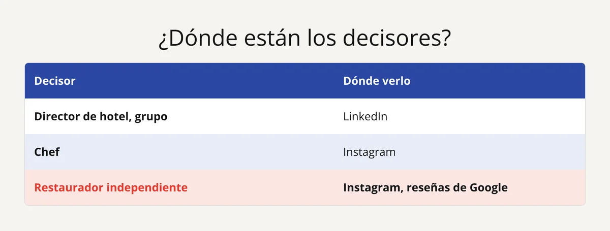 Tabla: dónde ver las señales de los decisores de hostelería, LinkedIn para directores de hotel, si no Instagram y Google