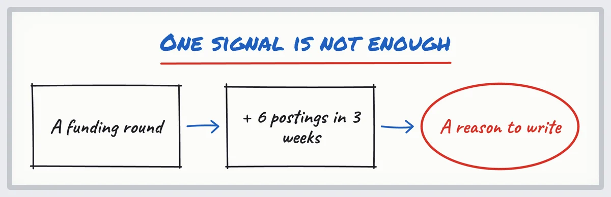 Sketch: a funding round, then six job postings in three weeks, give a reason to write in commercial real estate