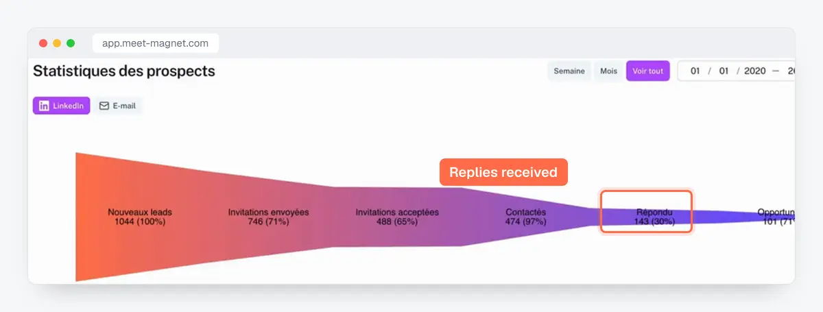 Screenshot of the MeetMagnet app: prospect statistics, from new leads to replies and opportunities