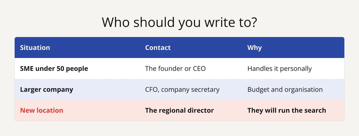 Table: who to contact in commercial real estate depending on company size or a new location