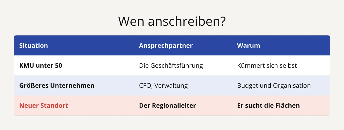 Tabelle: wen man bei Gewerbeimmobilien je nach Unternehmensgröße oder neuem Standort anspricht