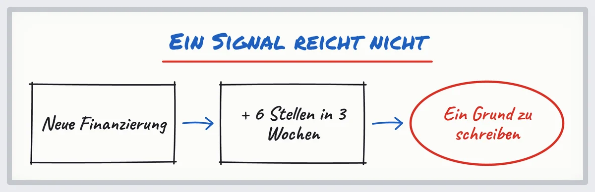 Skizze: eine Finanzierungsrunde und sechs Stellenanzeigen in drei Wochen ergeben einen Grund zu schreiben