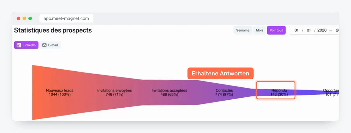 Screenshot der MeetMagnet-App: Statistiken von neuen Leads bis zu Antworten und Verkaufschancen