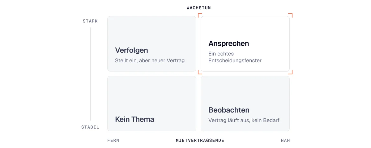 Matrix für Gewerbeimmobilien: Wachstum und Ende des Mietvertrags, das Entscheidungsfenster oben rechts