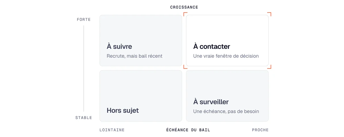 Matrice de l'immobilier d'entreprise : croissance et échéance du bail, avec la fenêtre de décision en haut à droite