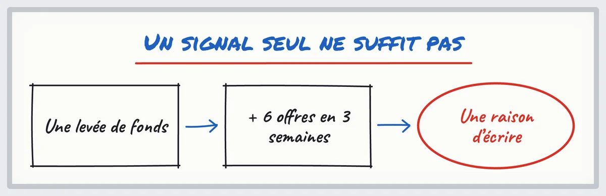 Croquis : une levée de fonds puis six offres d'emploi en trois semaines, une raison d'écrire en immobilier d'entreprise