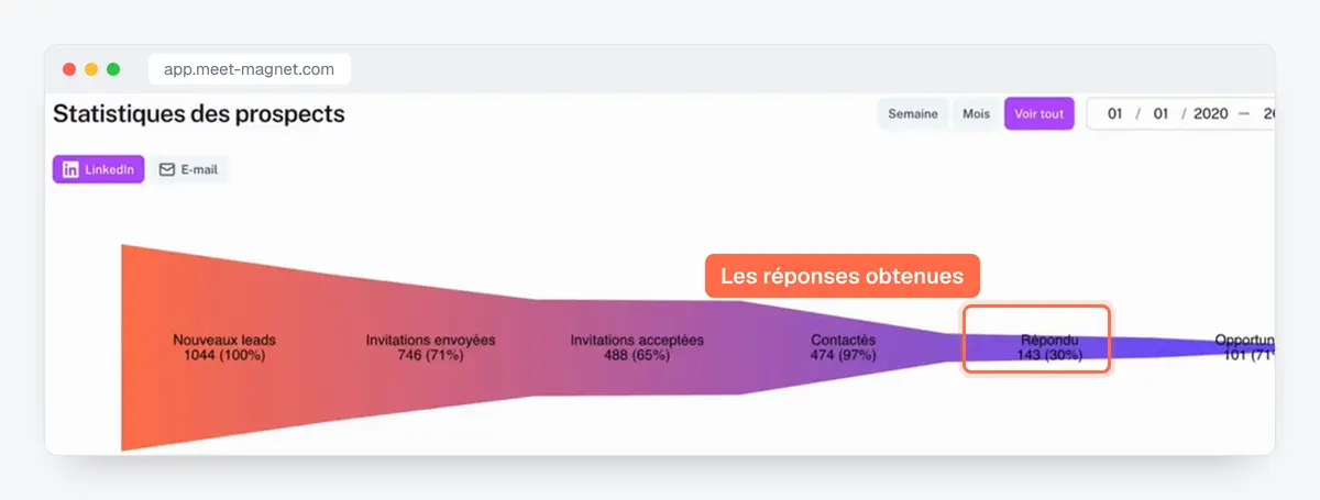 Capture de l'app MeetMagnet : statistiques des prospects, des nouveaux leads aux réponses et aux opportunités