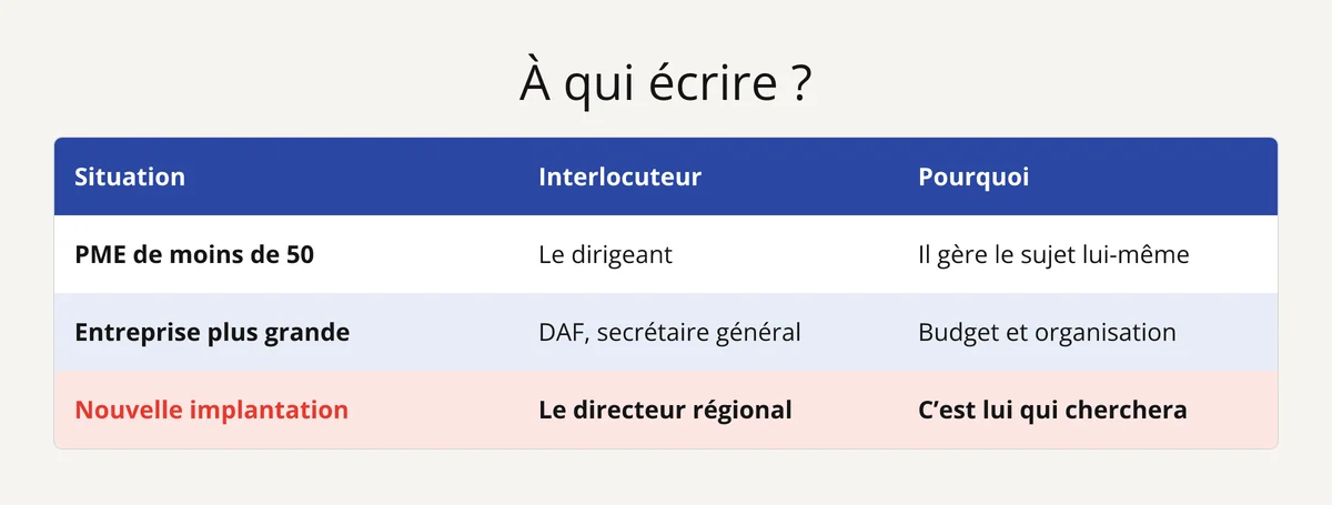 Tableau : qui contacter en immobilier d'entreprise selon la taille de l'entreprise ou une nouvelle implantation