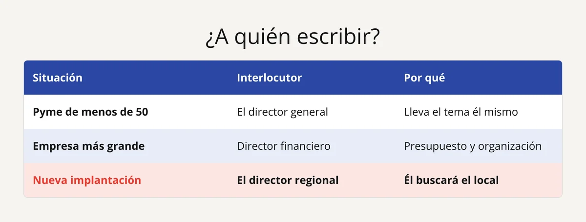 Tabla: a quién contactar en inmobiliaria para empresas según el tamaño de la empresa o una nueva implantación