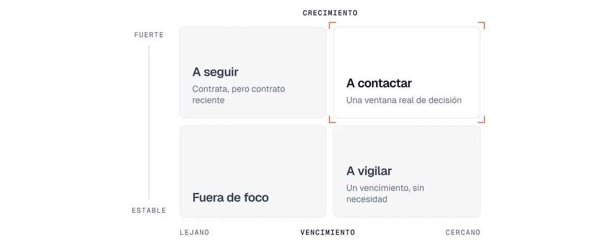 Matriz de inmobiliaria para empresas: crecimiento y vencimiento del contrato, con la ventana de decisión arriba a la derecha