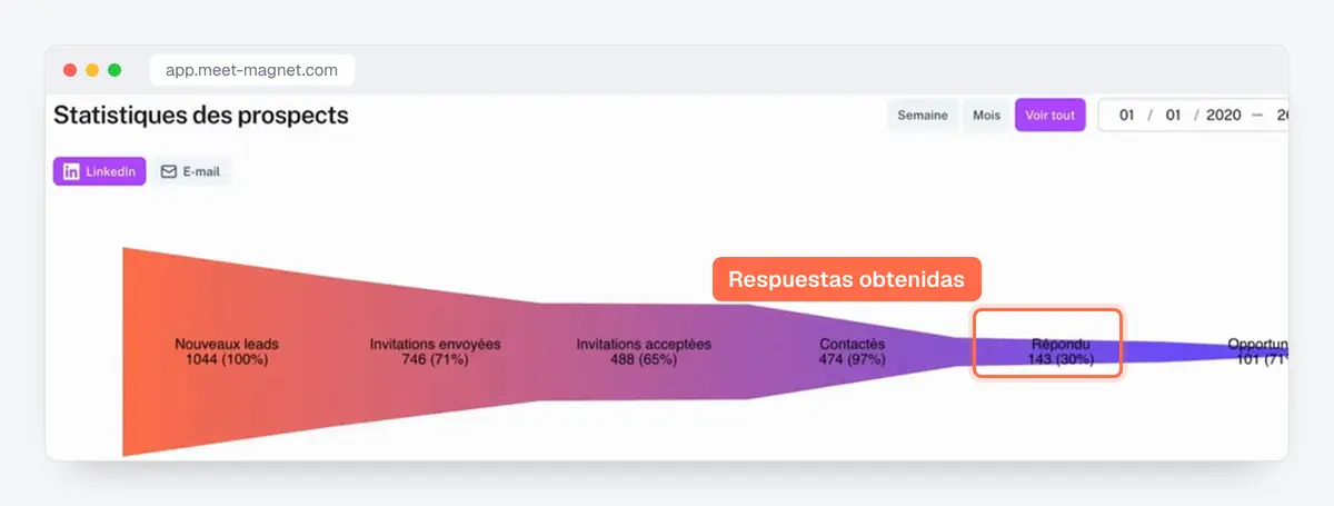 Captura de la app MeetMagnet: estadísticas de prospectos, de los nuevos leads a las respuestas y oportunidades