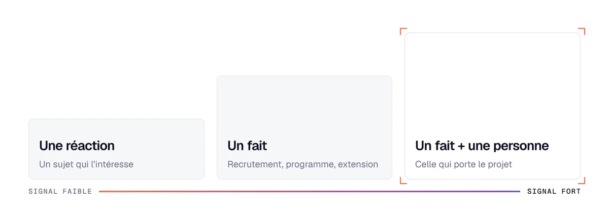 Échelle de force d'un signal d'achat industriel : une réaction, un fait, puis un fait porté par une personne identifiée